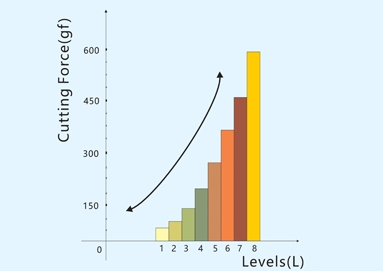 5. Cutting force in 8 steps