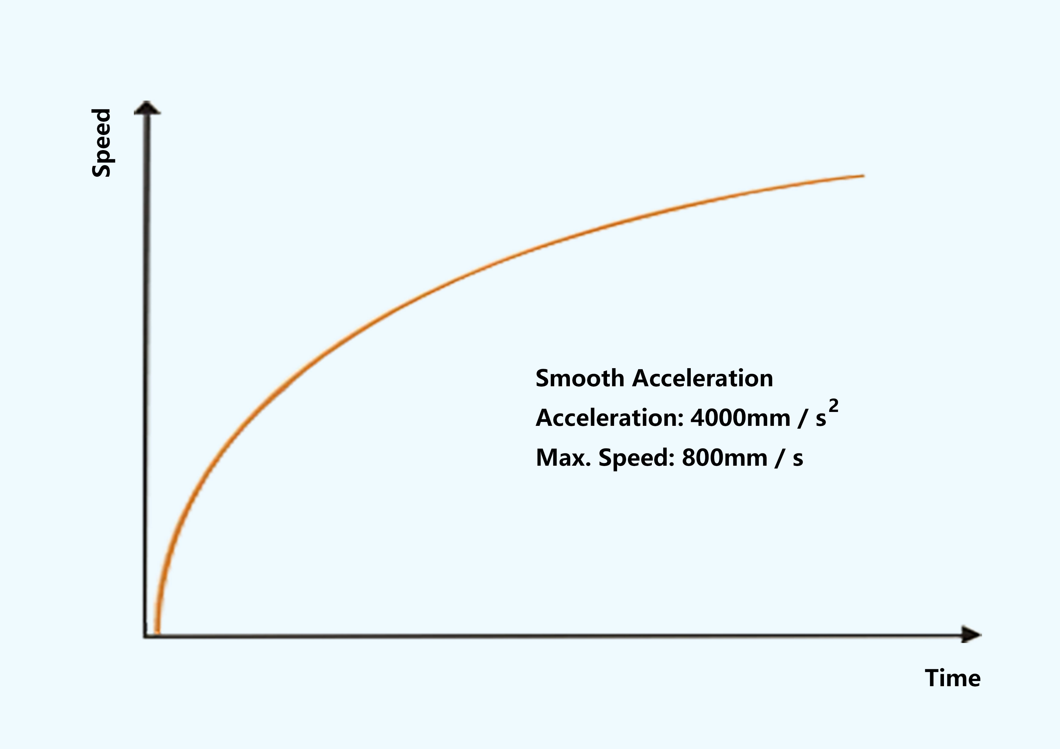 16. accelleration speed